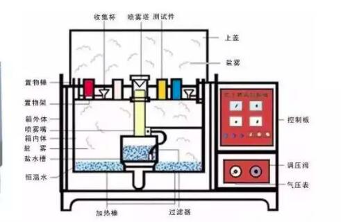 鹽霧試驗(yàn)